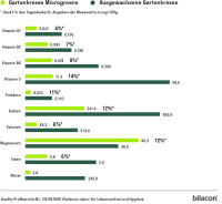 Gartenkresse Microgreens 6er Saatpad Set