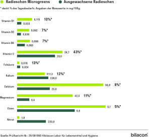 Scharfer Microgreens Mix 6er Saatpad Set