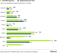 Scharfer Microgreens Mix 6er Saatpad Set